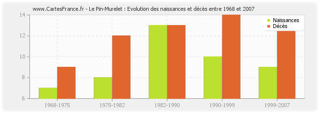 Le Pin-Murelet : Evolution des naissances et décès entre 1968 et 2007